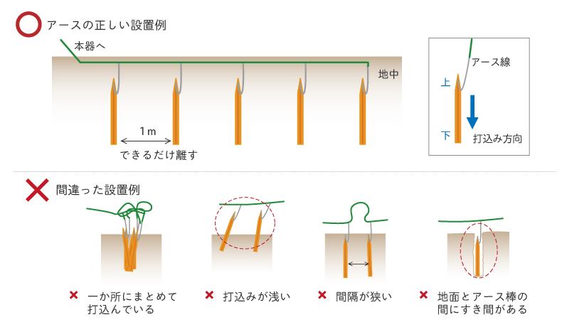 電気さくのアースは正しく設置しましょう