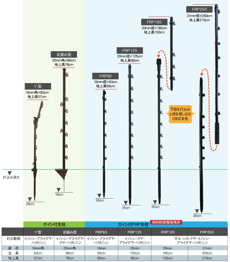スペシャルオファ タイガー電気柵用 ガイシ付FRP支柱 FRP93 ボーダーショックイノシシ対策 16mm×930mm