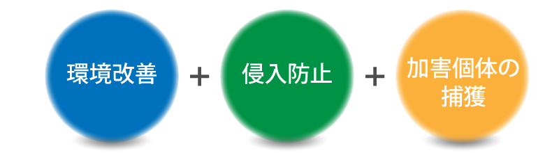 鳥獣害は、農地周辺を野生動物が近づきにくい環境へ改善し、電気さくなどの防護柵で囲んで侵入を防ぎ、必要であれば農地周辺で住みついている被害を引き起こしている加害個体を捕獲する、総合対策が効果的です